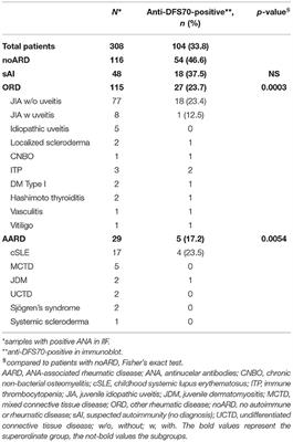 Low Prevalence of Anti-DFS70 Antibodies in Children With ANA-Associated Autoimmune Disease